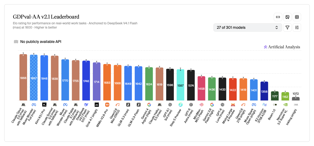 Artificial Analysis GDPval-AA v2.1 Economic Work Leaderboard