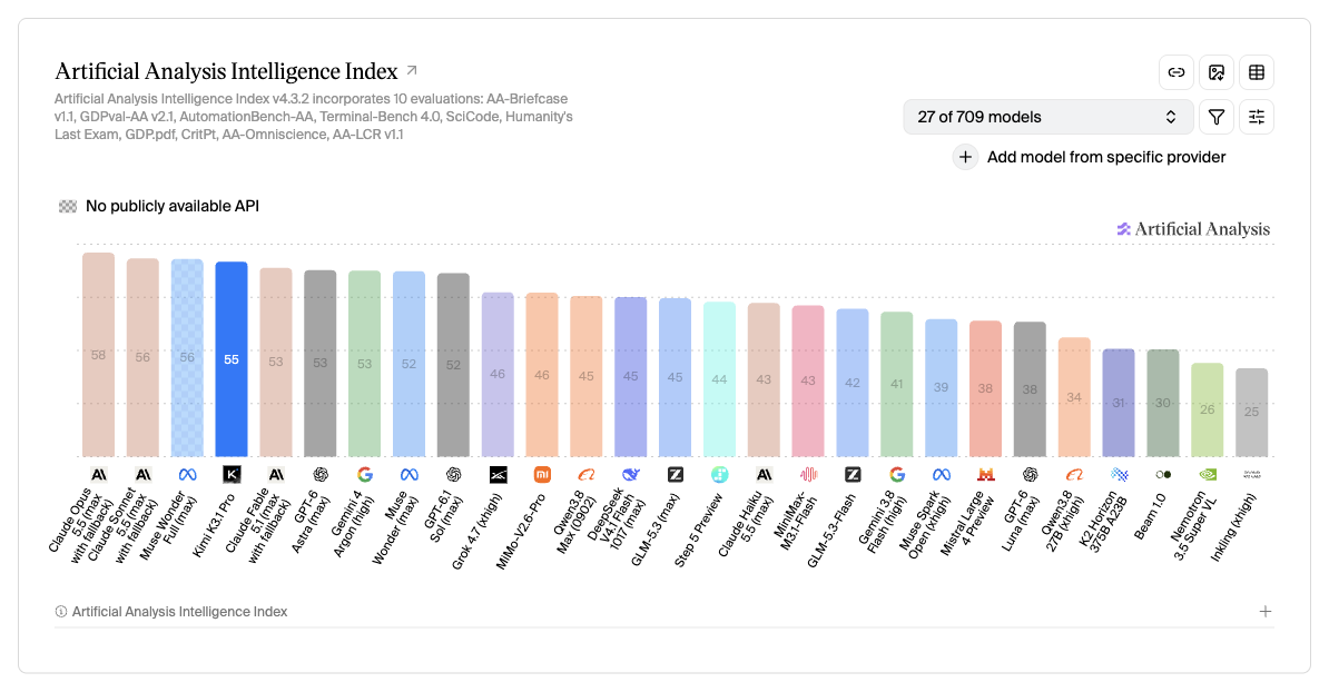 Artificial Analysis Intelligence Index v4.3.2 Overall Leaderboard
