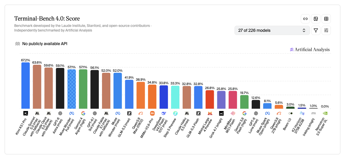 Artificial Analysis Terminal-Bench 4.0 Benchmark Leaderboard