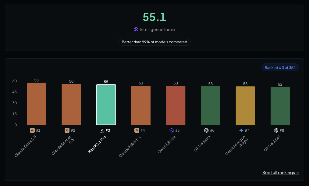 OpenRouter Integrated Intelligence Index Leaderboard Highlighting Kimi K3.1 Pro