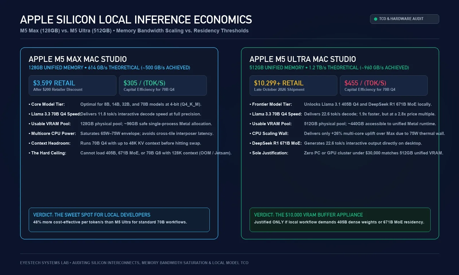 Apple M5 Max vs M5 Ultra Unified Memory Inference Economics Comparison Matrix