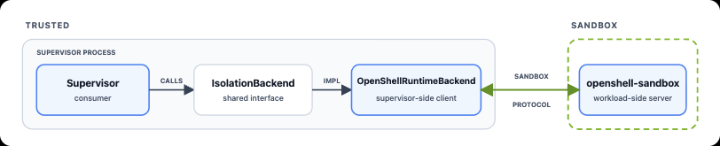 NVIDIA OpenShell Extensible Isolation Backend RPC Mesh
