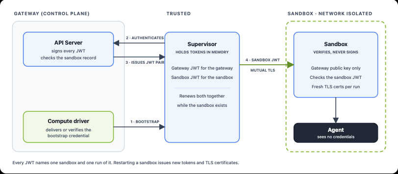 NVIDIA OpenShell Sandbox Bootstrap Authentication Flow