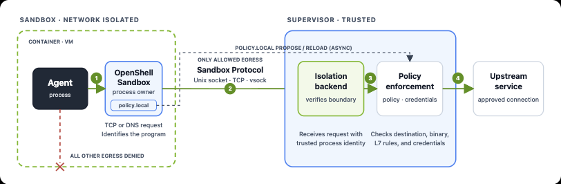 NVIDIA OpenShell Sandbox Enforcement Flow