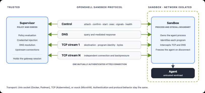 NVIDIA OpenShell Sandbox Protocol Stream Multiplexing