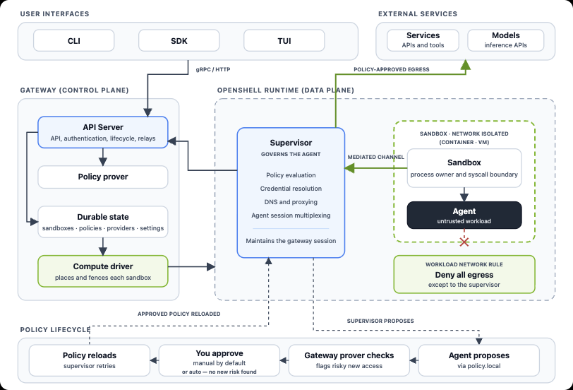 NVIDIA OpenShell Official System Architecture
