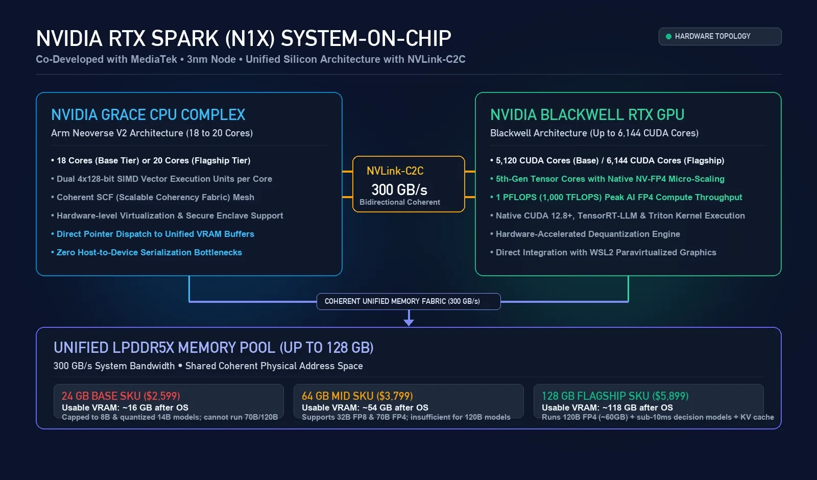NVIDIA RTX Spark N1X SoC Architecture Diagram