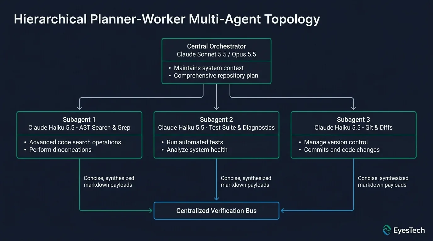 Systems diagram showing a central orchestrator delegating bounded exploration, test execution, and diff verification to parallel Claude Haiku 5.5 subagents.
