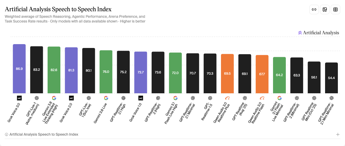 Artificial Analysis Speech-to-Speech Quality Index Leaderboard