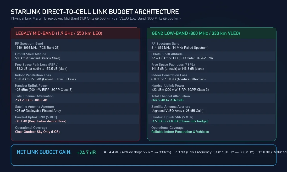 Starlink Direct-to-Cell Link Budget Architecture: 1.9 GHz vs 800 MHz VLEO