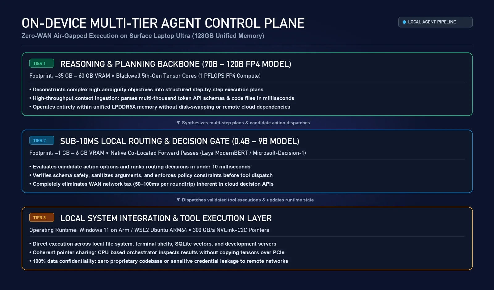 On-Device Multi-Tier Agent Control Plane on Surface Laptop Ultra