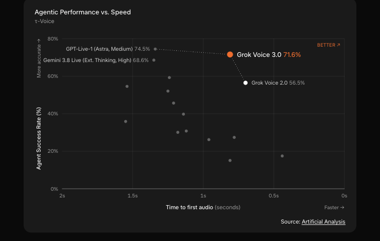 Agentic conversational performance on the tau-Voice benchmark plotted against response latency