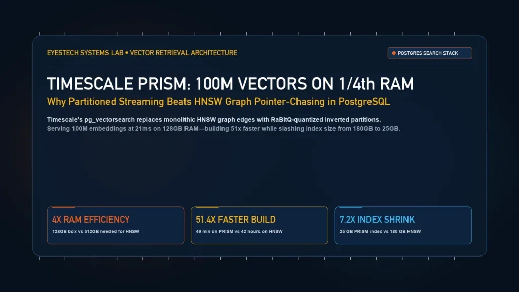 Timescale PRISM Architecture and pg_vectorsearch Benchmark Teardown